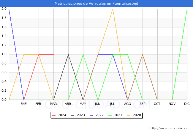 estadsticas de Vehiculos Matriculados en el Municipio de Fuentelcsped hasta Marzo del 2024.
