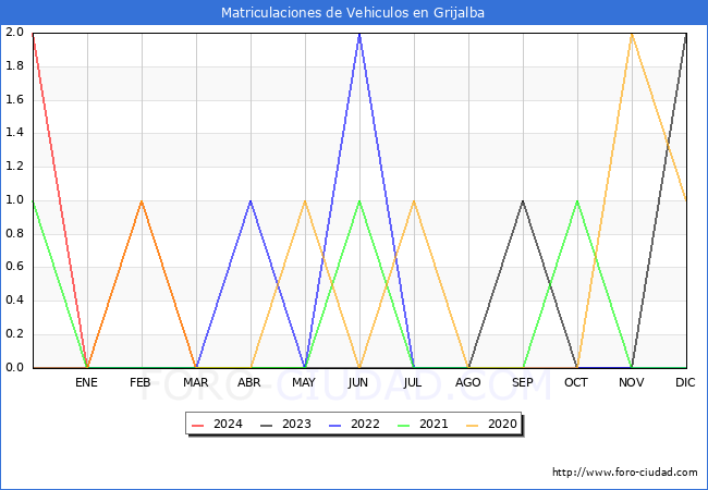 estadsticas de Vehiculos Matriculados en el Municipio de Grijalba hasta Marzo del 2024.