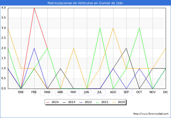 estadsticas de Vehiculos Matriculados en el Municipio de Gumiel de Izn hasta Marzo del 2024.