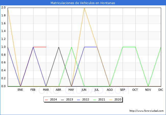 estadsticas de Vehiculos Matriculados en el Municipio de Hontanas hasta Marzo del 2024.