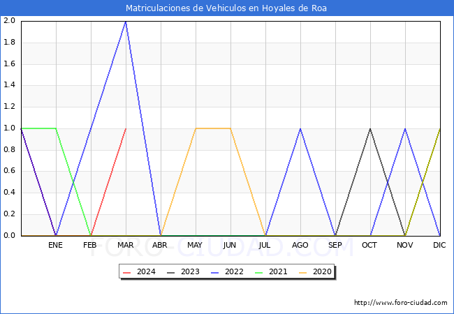 estadsticas de Vehiculos Matriculados en el Municipio de Hoyales de Roa hasta Marzo del 2024.
