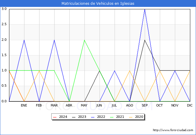 estadsticas de Vehiculos Matriculados en el Municipio de Iglesias hasta Marzo del 2024.