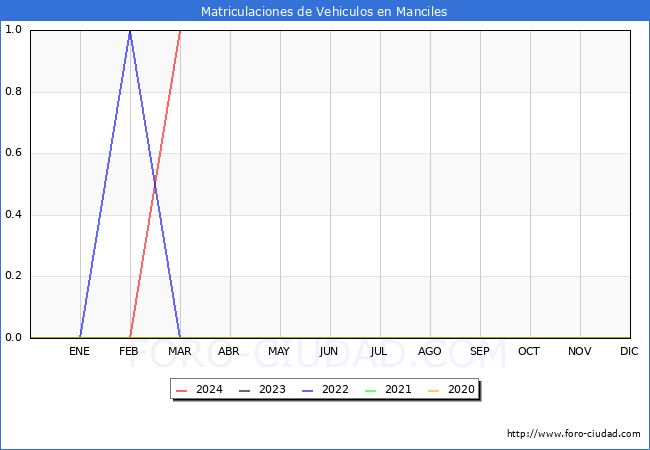 estadsticas de Vehiculos Matriculados en el Municipio de Manciles hasta Marzo del 2024.