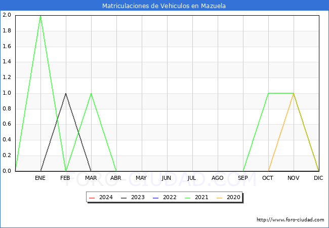 estadsticas de Vehiculos Matriculados en el Municipio de Mazuela hasta Marzo del 2024.