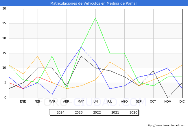 estadsticas de Vehiculos Matriculados en el Municipio de Medina de Pomar hasta Marzo del 2024.