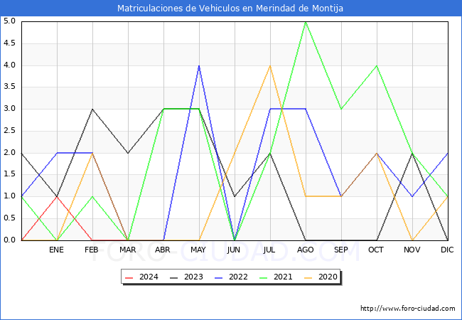 estadsticas de Vehiculos Matriculados en el Municipio de Merindad de Montija hasta Marzo del 2024.