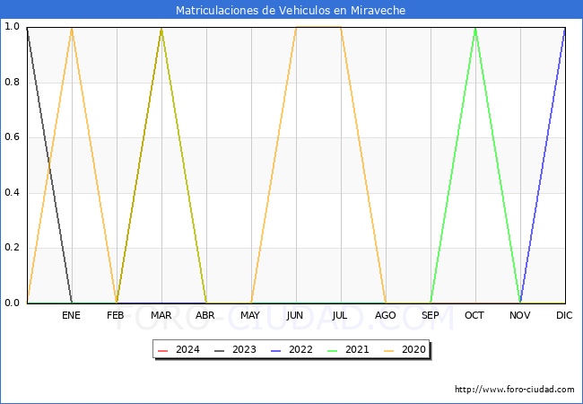 estadsticas de Vehiculos Matriculados en el Municipio de Miraveche hasta Marzo del 2024.