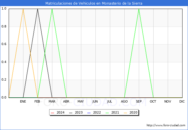 estadsticas de Vehiculos Matriculados en el Municipio de Monasterio de la Sierra hasta Marzo del 2024.
