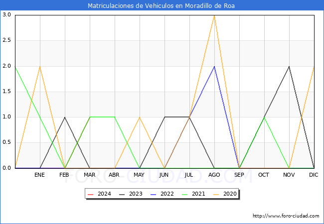 estadsticas de Vehiculos Matriculados en el Municipio de Moradillo de Roa hasta Marzo del 2024.