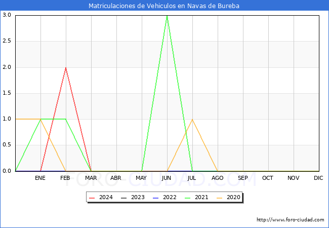 estadsticas de Vehiculos Matriculados en el Municipio de Navas de Bureba hasta Marzo del 2024.