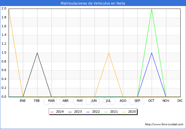 estadsticas de Vehiculos Matriculados en el Municipio de Neila hasta Marzo del 2024.