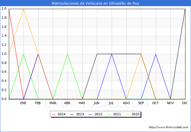 estadsticas de Vehiculos Matriculados en el Municipio de Olmedillo de Roa hasta Marzo del 2024.
