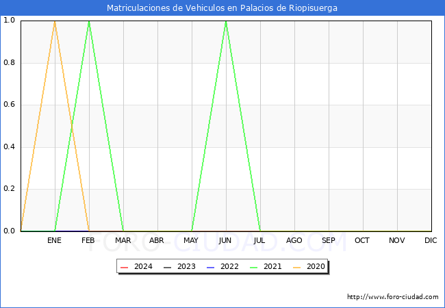 estadsticas de Vehiculos Matriculados en el Municipio de Palacios de Riopisuerga hasta Marzo del 2024.