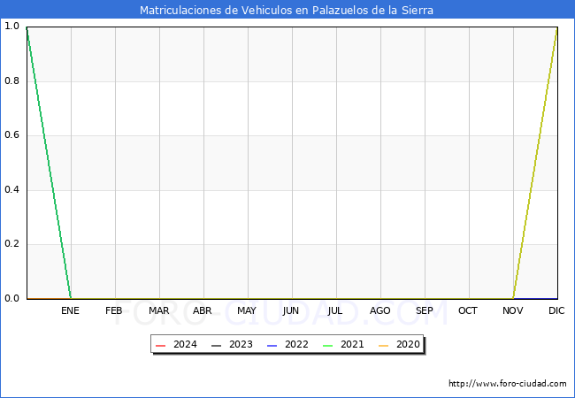 estadsticas de Vehiculos Matriculados en el Municipio de Palazuelos de la Sierra hasta Marzo del 2024.