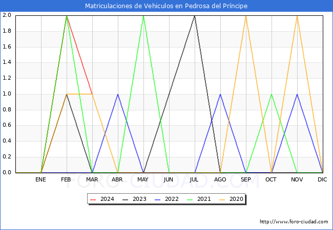 estadsticas de Vehiculos Matriculados en el Municipio de Pedrosa del Prncipe hasta Marzo del 2024.