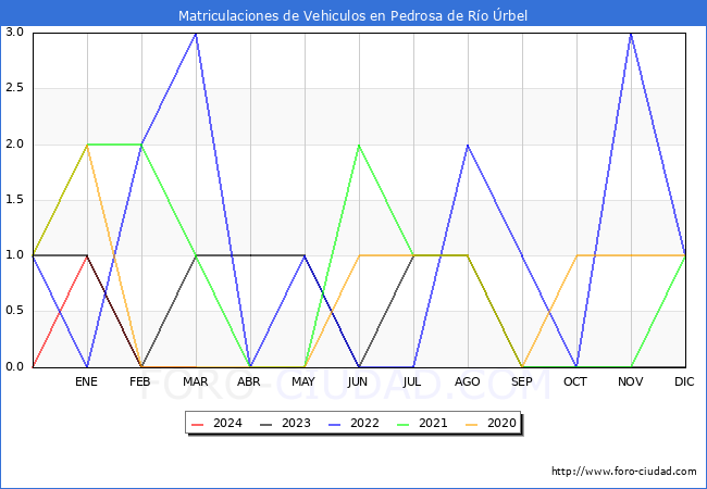 estadsticas de Vehiculos Matriculados en el Municipio de Pedrosa de Ro rbel hasta Marzo del 2024.