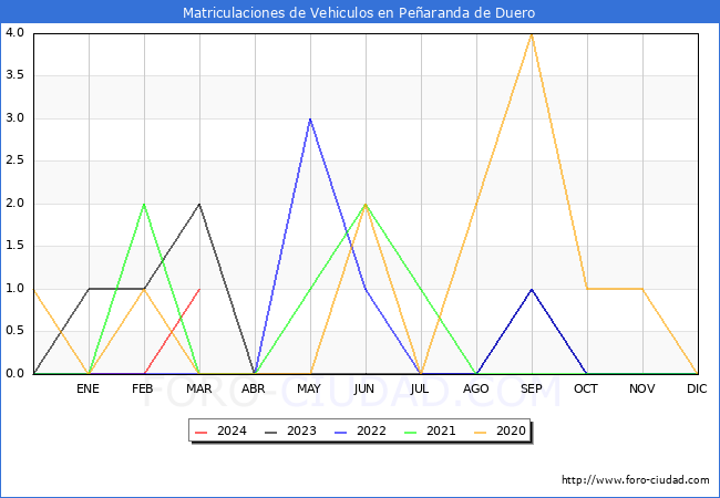 estadsticas de Vehiculos Matriculados en el Municipio de Pearanda de Duero hasta Marzo del 2024.