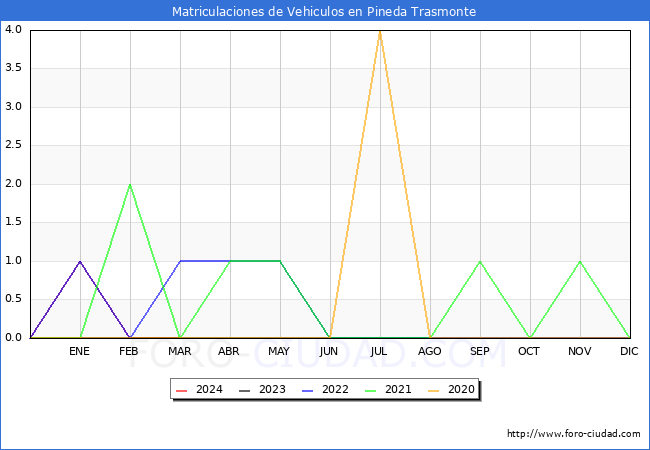 estadsticas de Vehiculos Matriculados en el Municipio de Pineda Trasmonte hasta Marzo del 2024.