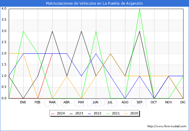 estadsticas de Vehiculos Matriculados en el Municipio de La Puebla de Arganzn hasta Marzo del 2024.