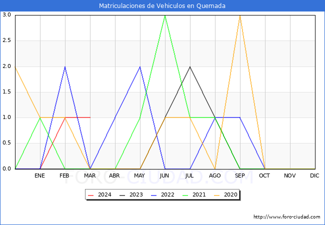 estadsticas de Vehiculos Matriculados en el Municipio de Quemada hasta Marzo del 2024.