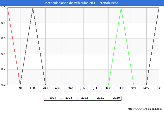estadsticas de Vehiculos Matriculados en el Municipio de Quintanabureba hasta Marzo del 2024.