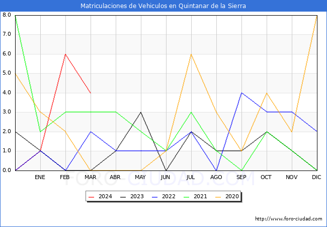 estadsticas de Vehiculos Matriculados en el Municipio de Quintanar de la Sierra hasta Marzo del 2024.