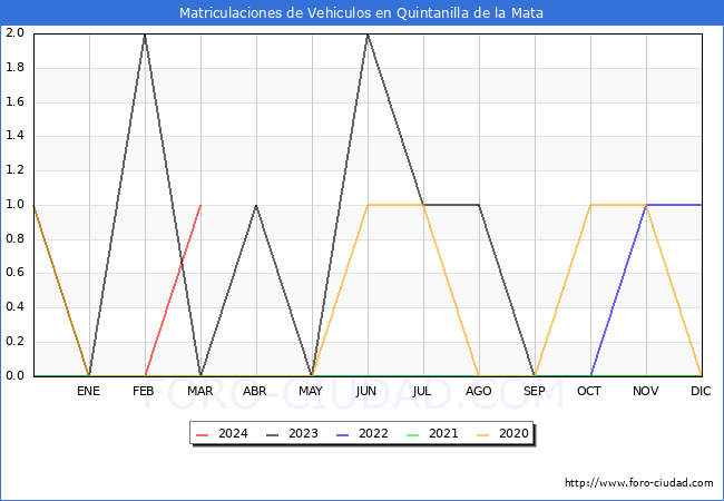 estadsticas de Vehiculos Matriculados en el Municipio de Quintanilla de la Mata hasta Marzo del 2024.