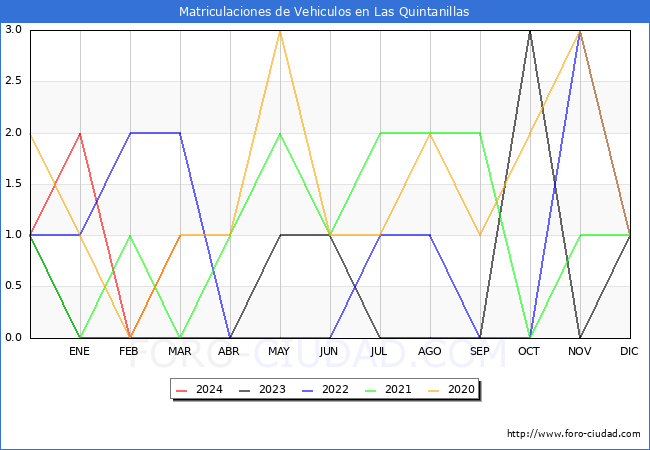 estadsticas de Vehiculos Matriculados en el Municipio de Las Quintanillas hasta Marzo del 2024.