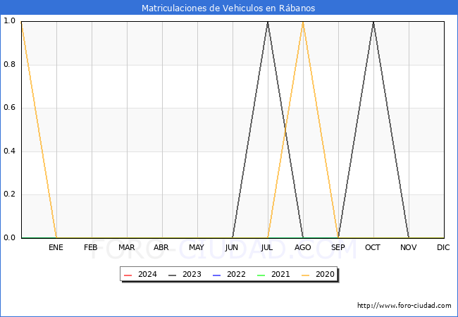 estadsticas de Vehiculos Matriculados en el Municipio de Rbanos hasta Marzo del 2024.