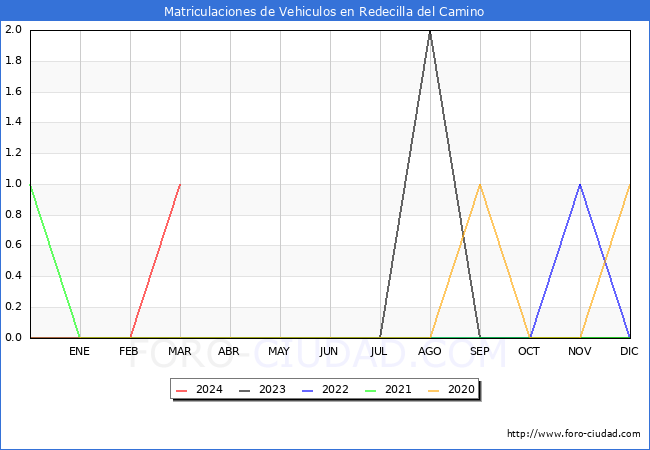 estadsticas de Vehiculos Matriculados en el Municipio de Redecilla del Camino hasta Marzo del 2024.