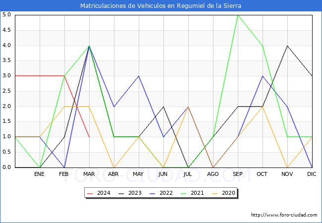 estadsticas de Vehiculos Matriculados en el Municipio de Regumiel de la Sierra hasta Marzo del 2024.