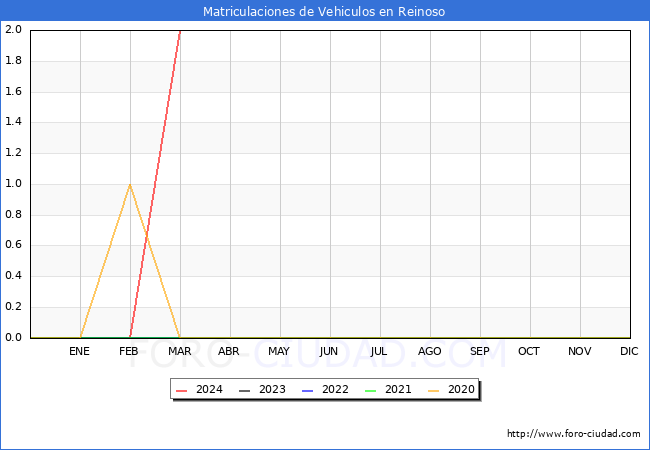 estadsticas de Vehiculos Matriculados en el Municipio de Reinoso hasta Marzo del 2024.