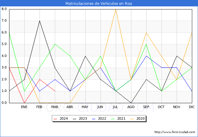 estadsticas de Vehiculos Matriculados en el Municipio de Roa hasta Marzo del 2024.
