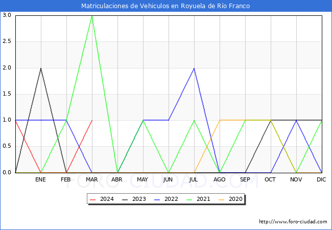estadsticas de Vehiculos Matriculados en el Municipio de Royuela de Ro Franco hasta Marzo del 2024.