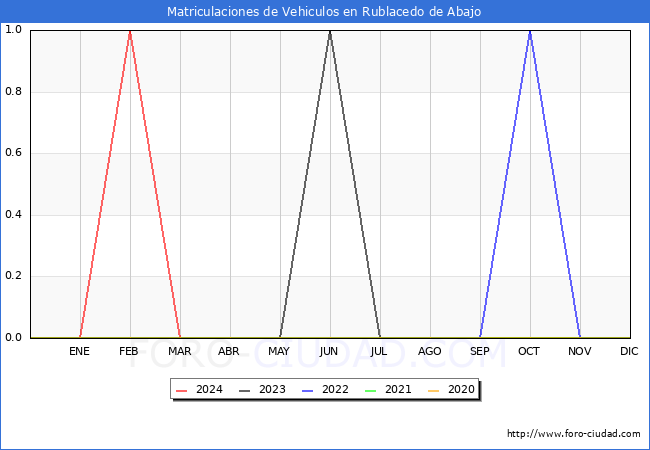 estadsticas de Vehiculos Matriculados en el Municipio de Rublacedo de Abajo hasta Marzo del 2024.