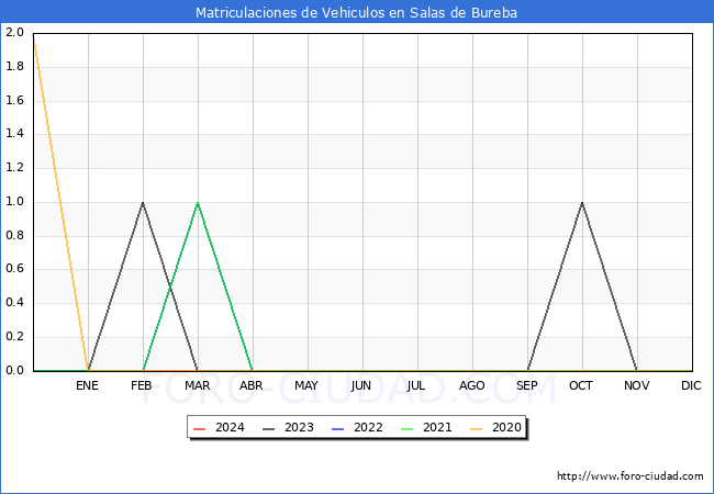 estadsticas de Vehiculos Matriculados en el Municipio de Salas de Bureba hasta Marzo del 2024.