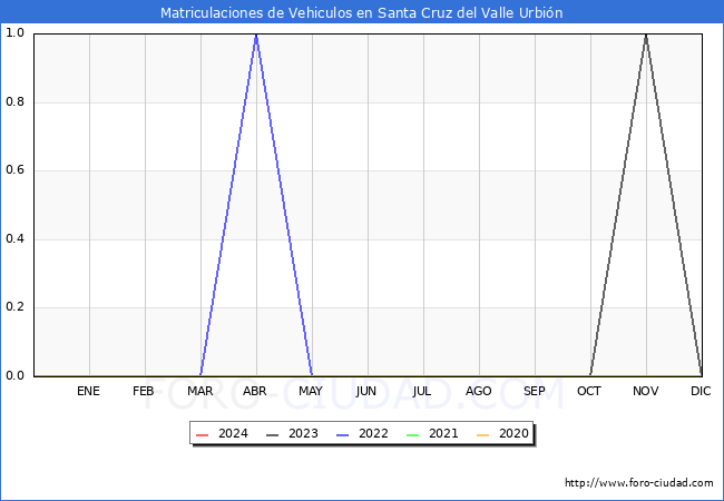 estadsticas de Vehiculos Matriculados en el Municipio de Santa Cruz del Valle Urbin hasta Marzo del 2024.