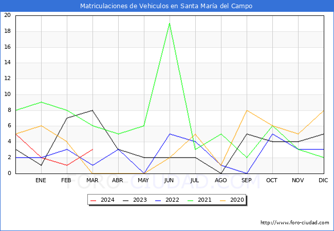 estadsticas de Vehiculos Matriculados en el Municipio de Santa Mara del Campo hasta Marzo del 2024.