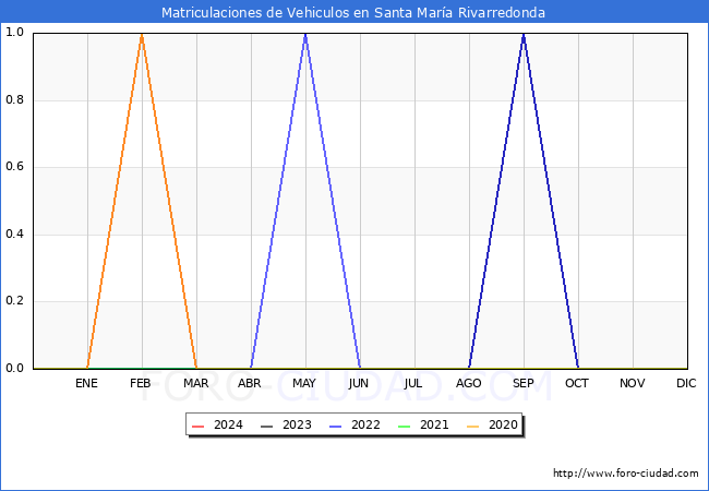 estadsticas de Vehiculos Matriculados en el Municipio de Santa Mara Rivarredonda hasta Marzo del 2024.