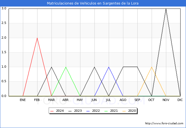 estadsticas de Vehiculos Matriculados en el Municipio de Sargentes de la Lora hasta Marzo del 2024.