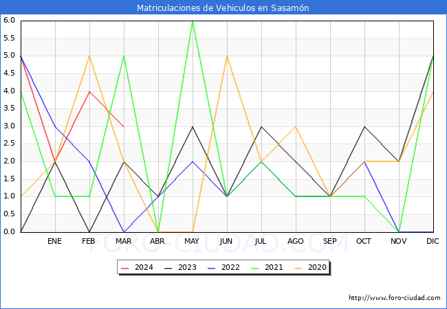 estadsticas de Vehiculos Matriculados en el Municipio de Sasamn hasta Marzo del 2024.
