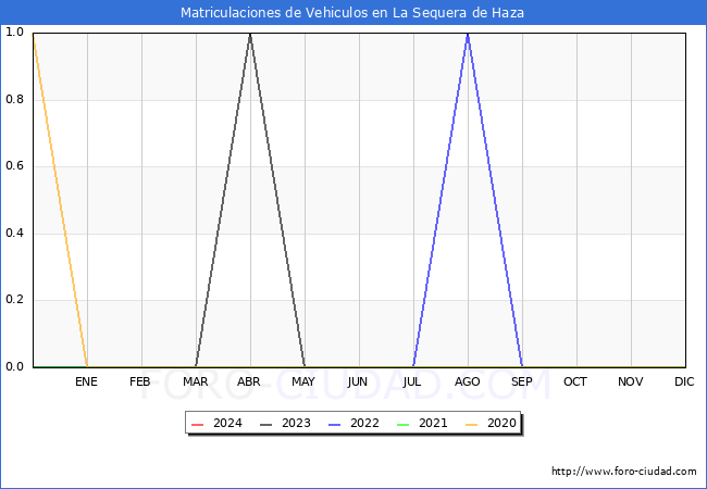 estadsticas de Vehiculos Matriculados en el Municipio de La Sequera de Haza hasta Marzo del 2024.