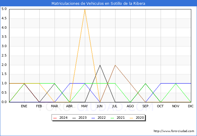 estadsticas de Vehiculos Matriculados en el Municipio de Sotillo de la Ribera hasta Marzo del 2024.