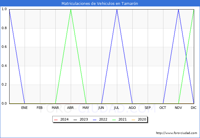estadsticas de Vehiculos Matriculados en el Municipio de Tamarn hasta Marzo del 2024.