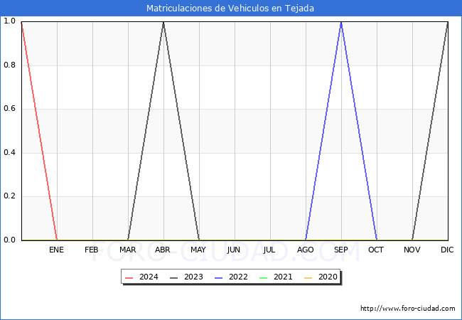estadsticas de Vehiculos Matriculados en el Municipio de Tejada hasta Marzo del 2024.