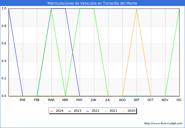estadsticas de Vehiculos Matriculados en el Municipio de Torrecilla del Monte hasta Marzo del 2024.
