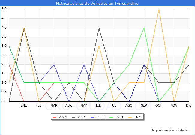 estadsticas de Vehiculos Matriculados en el Municipio de Torresandino hasta Marzo del 2024.
