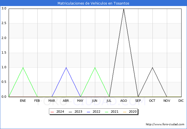 estadsticas de Vehiculos Matriculados en el Municipio de Tosantos hasta Marzo del 2024.