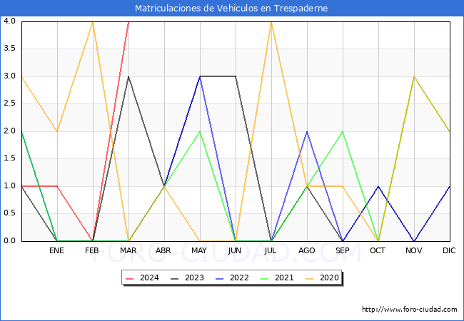 estadsticas de Vehiculos Matriculados en el Municipio de Trespaderne hasta Marzo del 2024.