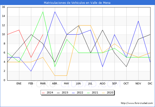 estadsticas de Vehiculos Matriculados en el Municipio de Valle de Mena hasta Marzo del 2024.